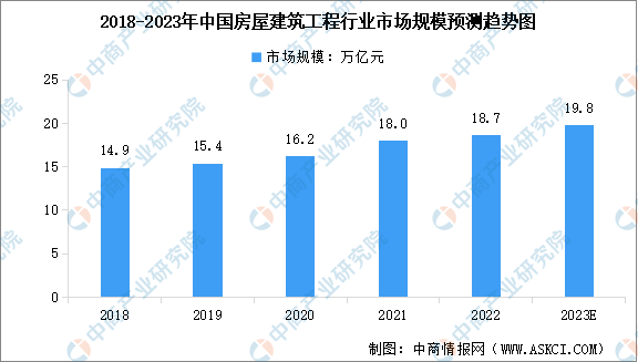 2023年中国房屋建筑工程市场规模及行业发展前景预测分析