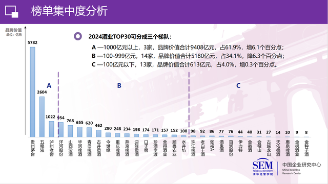 “2024中国酒业上市公司品牌价值榜TOP30”发布：上榜企业品牌价值总计1.52万亿元，白酒品类年复合增长率16.2%