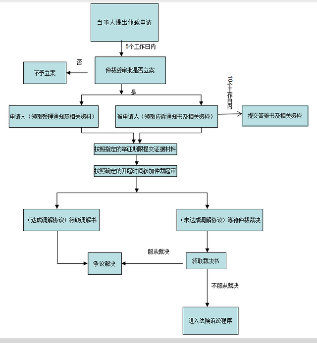 仲裁流程图一览表