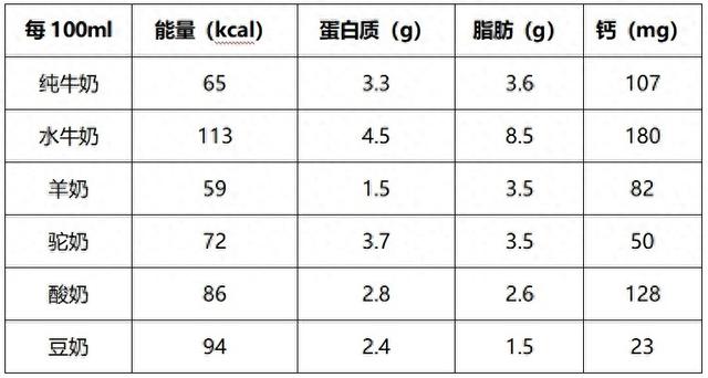 水牛奶、羊奶、驼奶、酸奶……奶制品那么多，到底怎么选？