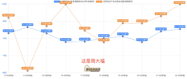 会是下一个贵州茅台吗？周大生，商业模式几乎跟白酒一模一样