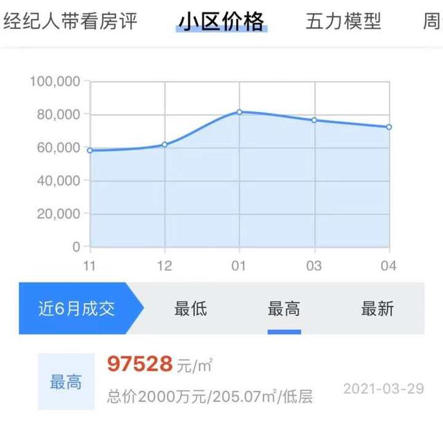 中海御道3套涉P2P大案代持法拍房，共拍出7740万