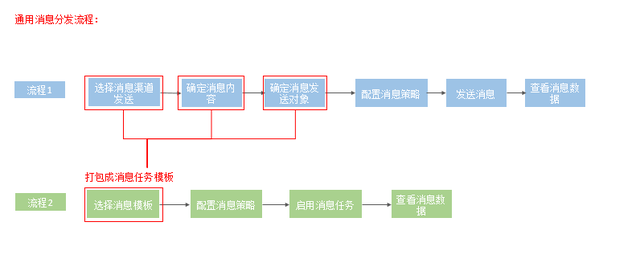 千万级消息中台设计的道与术（上）