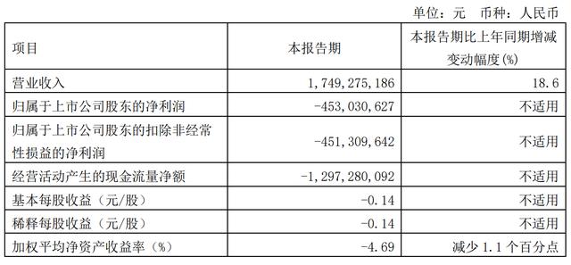 用友网络第一季营收17.5亿：同比增18.6% 净亏4.5亿