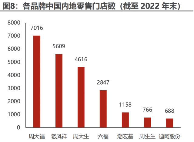 会是下一个贵州茅台吗？周大生，商业模式几乎跟白酒一模一样