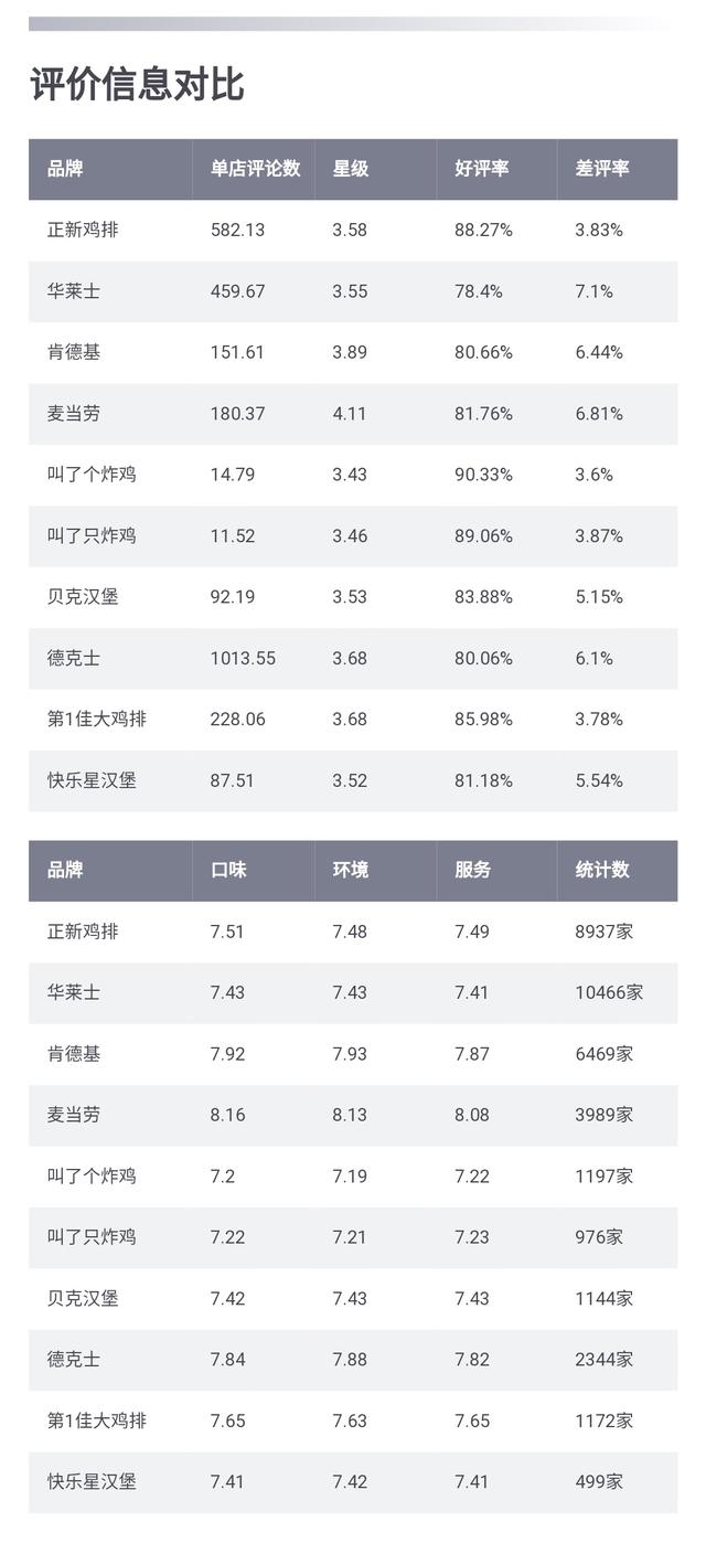 肯德基、麦当劳都不是第一，门店最多的10个炸鸡品牌在这里