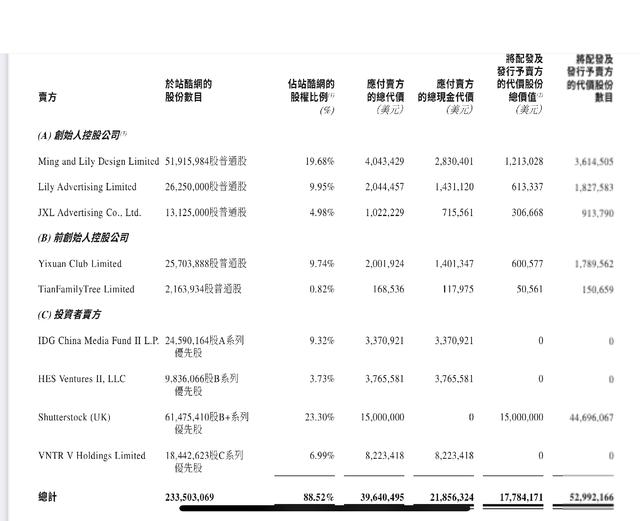 18年老网站套现！美图3964万美元收购设计网站站酷