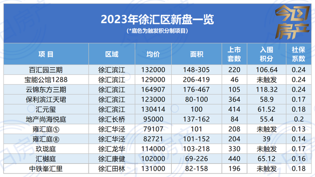 徐汇房价：被杨浦追上了