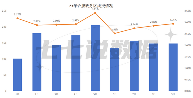 政务区9月成交均价同比下跌11%，依旧合肥房价天花板