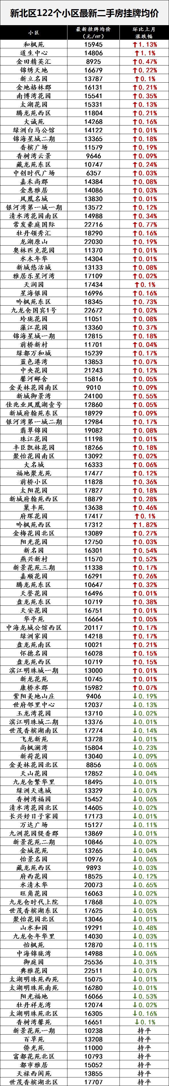 最新！常州597个热门小区房价表曝光，快看看你家房子涨了还是跌了？