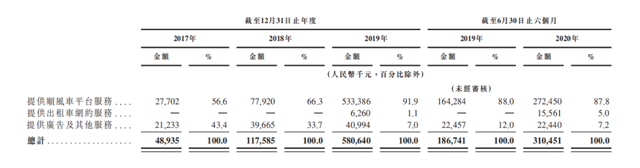 嘀嗒出行单靠顺风车钻空实现扭亏，部分募资拟用于优惠券促销活动