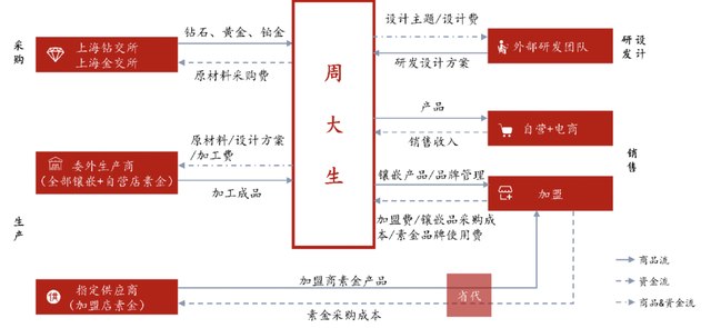 会是下一个贵州茅台吗？周大生，商业模式几乎跟白酒一模一样