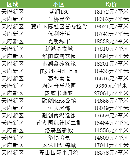 最新！11月成都各区域房价汇总，附热门小区价格表