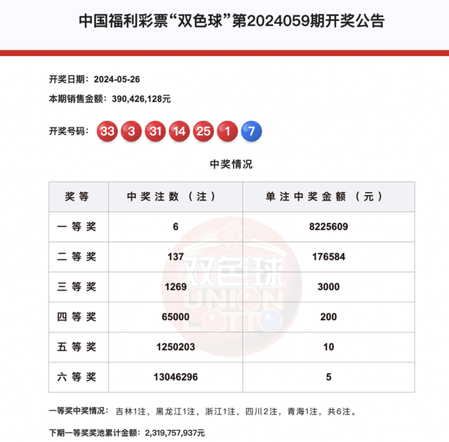 双色球第24059期实票曝光：仅差了1个号码！1.2亿巨奖秒成441万元