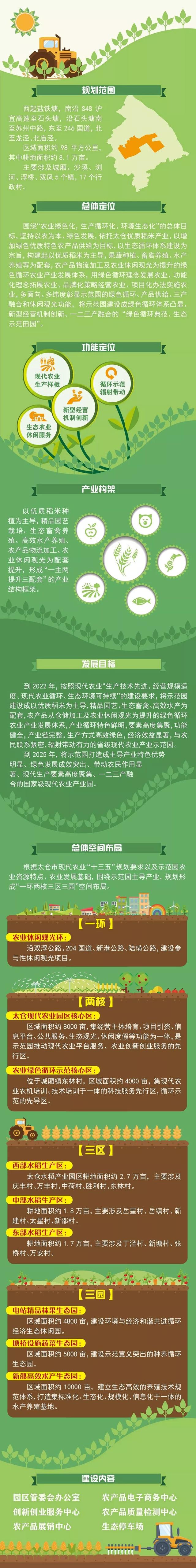 太仓现代农业产业示范园发展蓝图什么模样？小编给你划重点