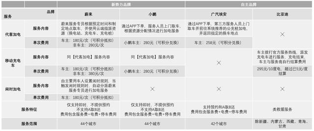 对标分析，谈谈新能源汽车行业的能源服务