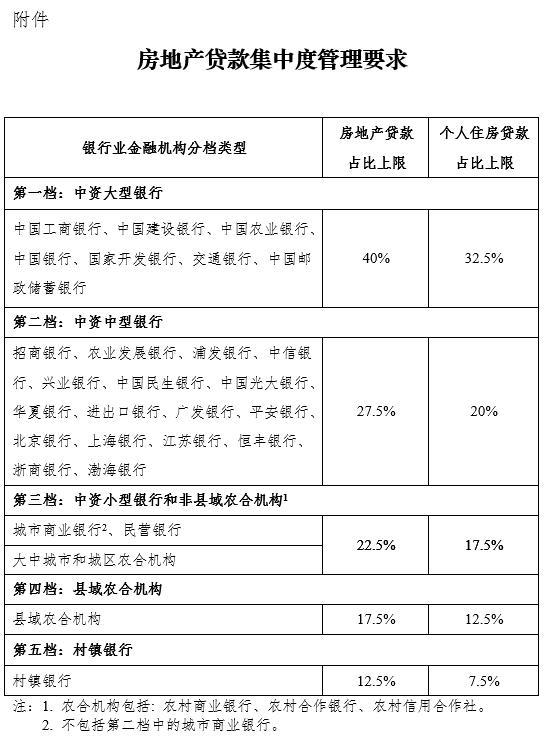 两部门：建立房地产贷款集中度管理制度 根据银行类型一共分为五档