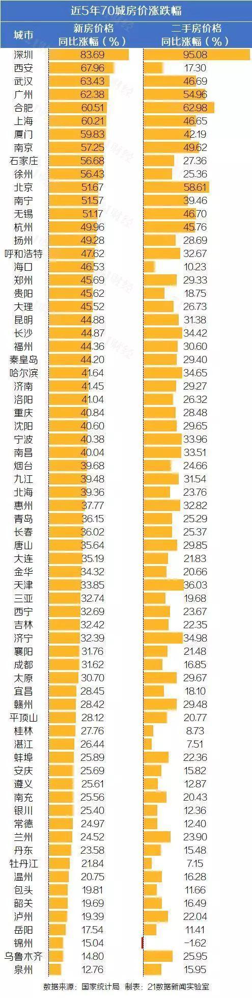 全国各地房价5年走势图来了 你的家乡房价如何？