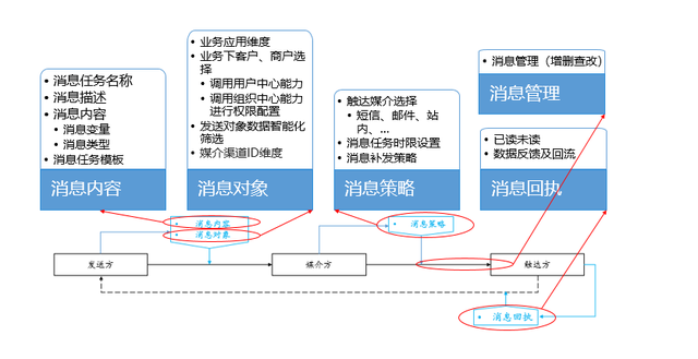 千万级消息中台设计的道与术（上）