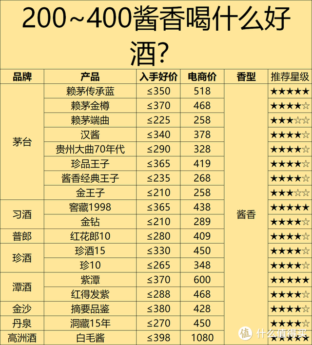 2024年618不同预算白酒该怎么选？附100、200、300、400元档位