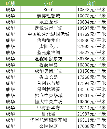 最新！11月成都各区域房价汇总，附热门小区价格表