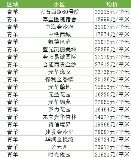 最新！11月成都各区域房价汇总，附热门小区价格表