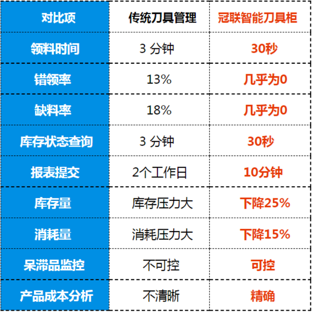 车间刀具管理大痛点，数控智能刀具管理柜如何1机搞定管刀难题？