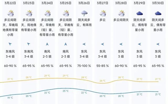 “流浪太阳”再次上演？回南天又来？！接下来坪山天气……