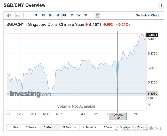 新币兑人民币汇率已破5.4！