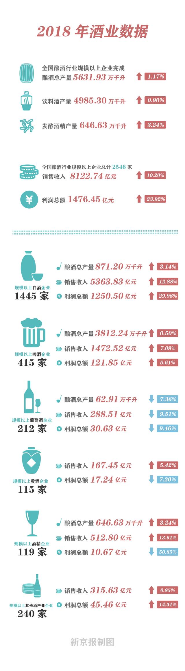 酒业去年销售收入超8000亿，白酒总利润逾1250亿