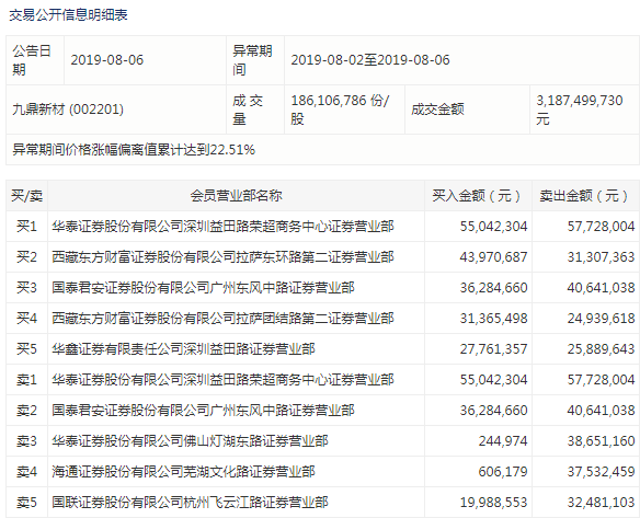 近期涨超170%的九鼎新材跌停了，游资大哥全身而退