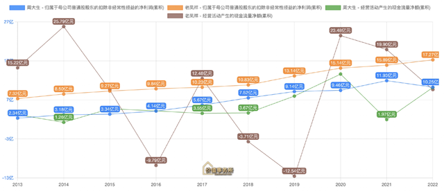 会是下一个贵州茅台吗？周大生，商业模式几乎跟白酒一模一样