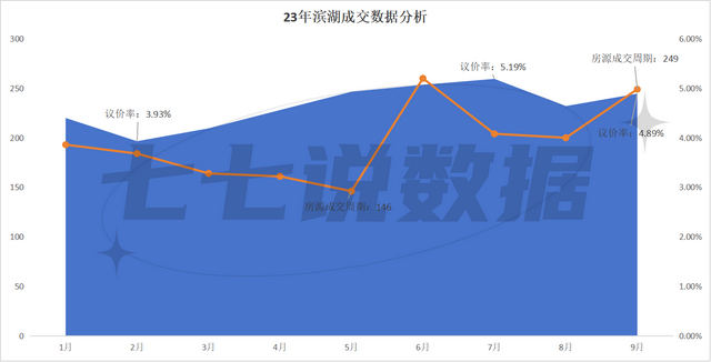 政务区9月成交均价同比下跌11%，依旧合肥房价天花板