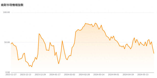今日南财市场情绪指数为31.7，市场投资热度明显降低
