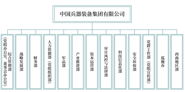 中国兵装集团高管&组织架构