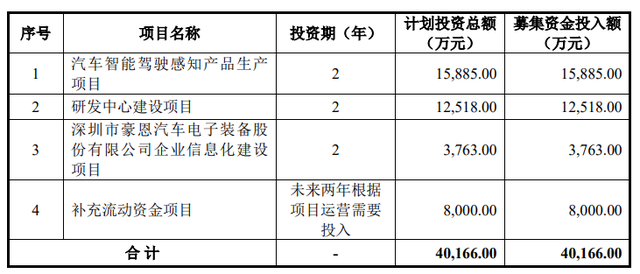 合作明星车企，收入稳中有增，豪恩汽电能否“突出重围”？