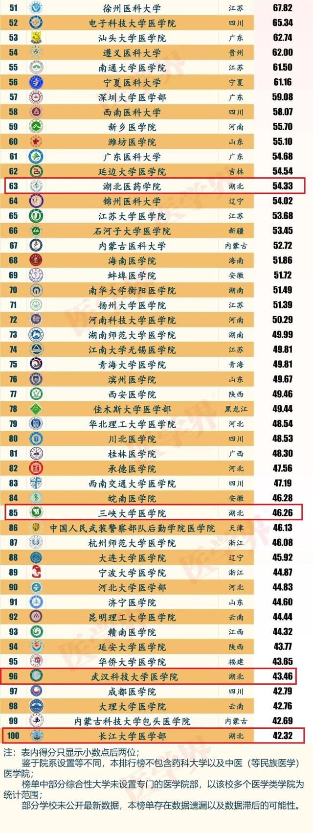 湖北实力最强的6个医学院，有一个是王者，还有一个是低调的王者