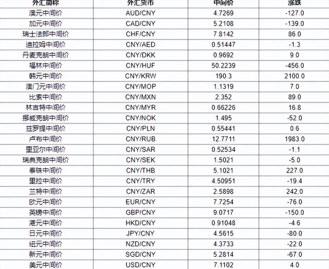 亚洲货币结束后，人民币汇率来到7.1102，日元到现在还没缓过气