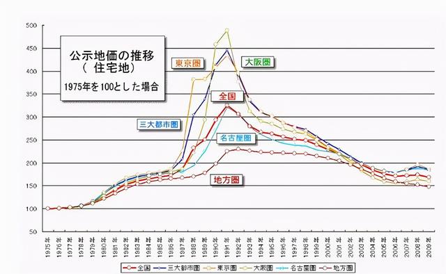 日本房地产泡沫破裂，楼市一夜崩盘？30前年没买房的人怎么样了