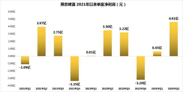 燕京啤酒：2023上半年预计利润增长45%至55%，二季度盈利约4.61亿元