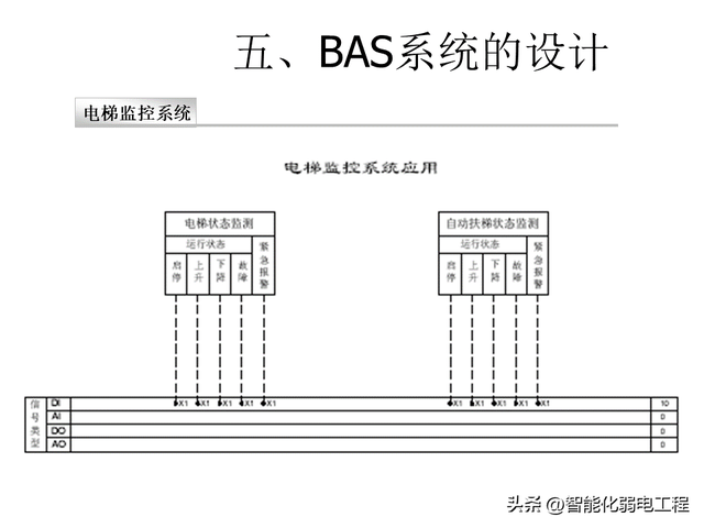 楼宇自控系统基础知识及设计教程讲解