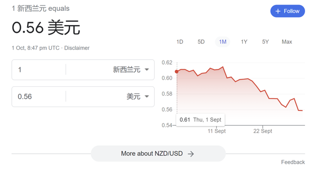 直线下跌！纽币兑人民币跌破4.0关口