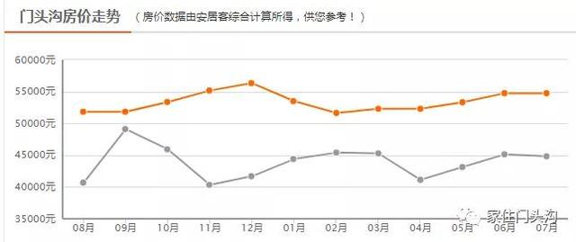 门头沟二手房连续下降两个月！最新近百小区房价走势来了