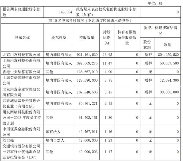 用友网络第一季营收17.5亿：同比增18.6% 净亏4.5亿