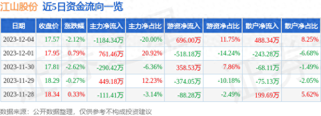 江山股份（600389）12月4日主力资金净卖出1184.34万元