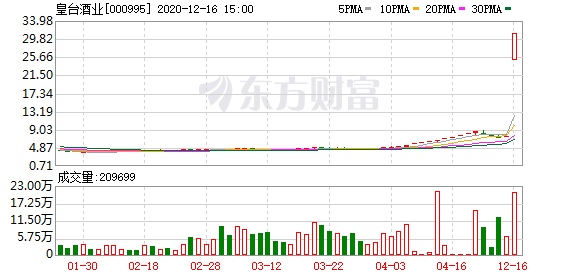 皇台酒业股东户数增加3.28%，户均持股6.17万元