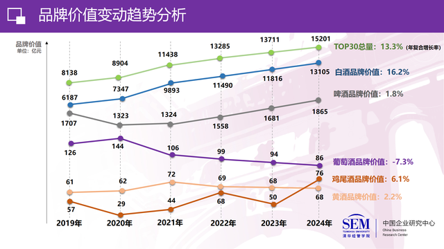 “2024中国酒业上市公司品牌价值榜TOP30”发布：上榜企业品牌价值总计1.52万亿元，白酒品类年复合增长率16.2%