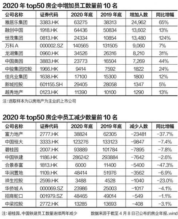 从员工数量变化 看房企人来人往