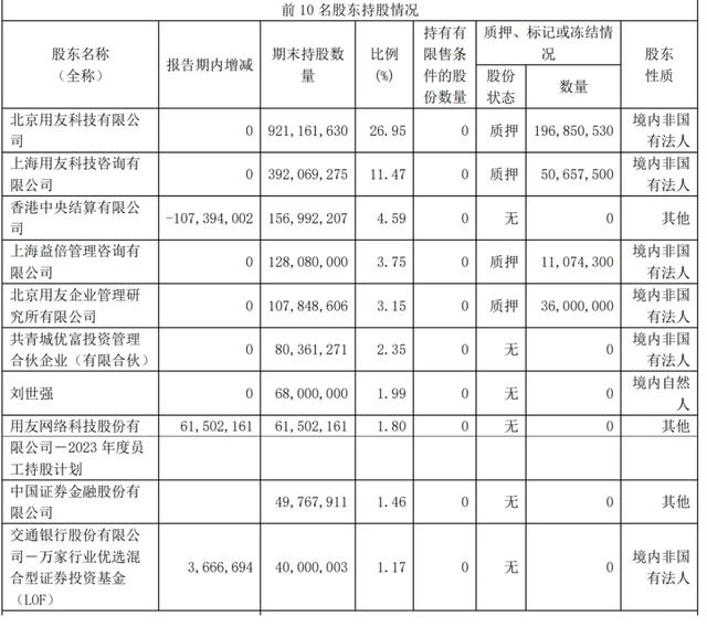 用友网络第一季营收17.5亿：同比增18.6% 净亏4.5亿