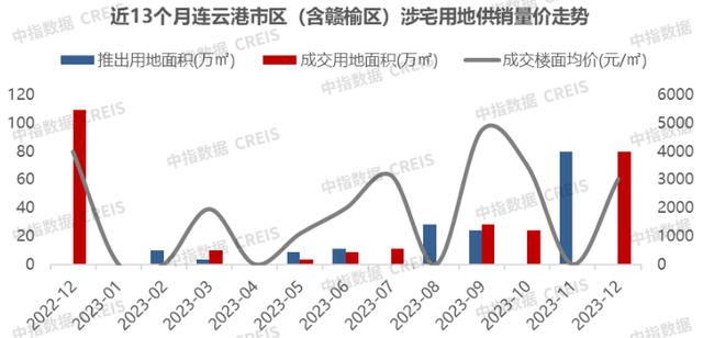 2023年连云港房地产项目销售业绩TOP10